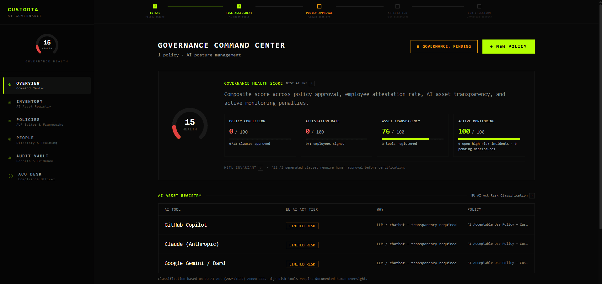 Custodia AI governance dashboard